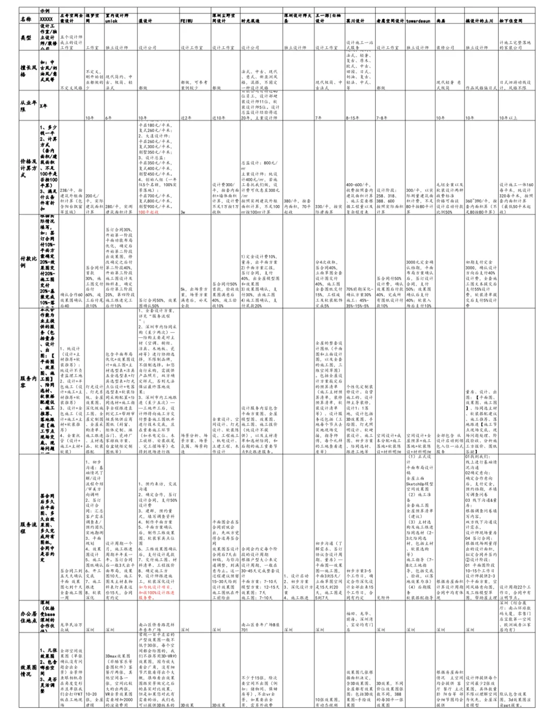 95后深漂小夫妻1000万的家设计师筛选攻略