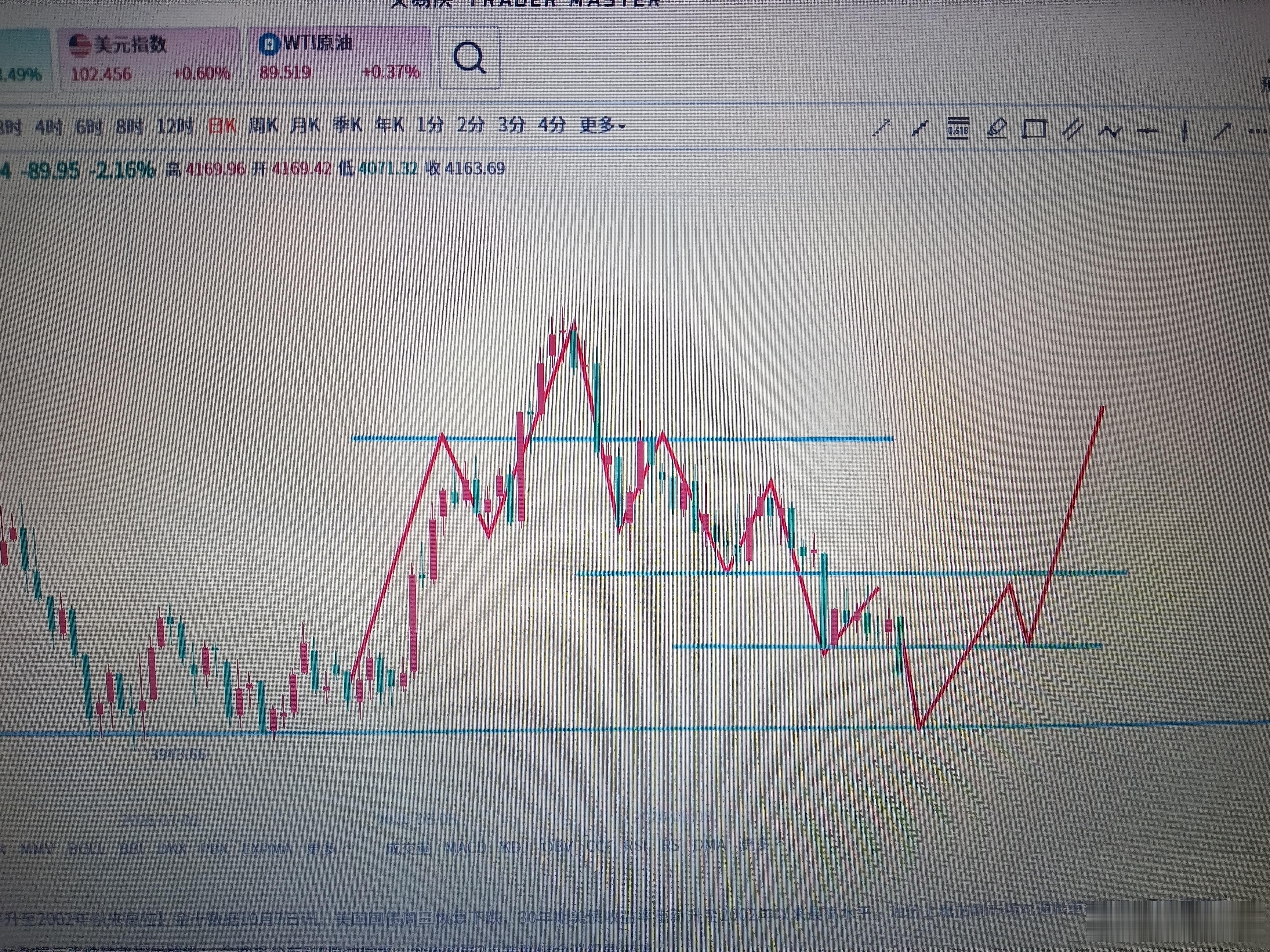 黄金[超话] 黄金不是废品，每次的大跌大涨以后都会让所有人相信的时候，才会出现反