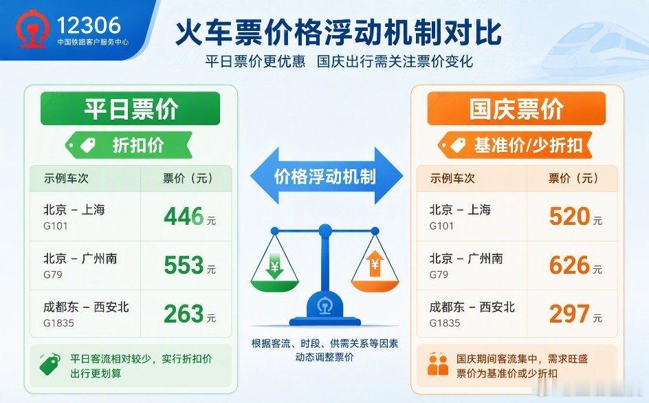 十一高铁票涨价 国庆高铁票看着贵了近百块，其实不是涨价，是平日里的折扣在节假日收