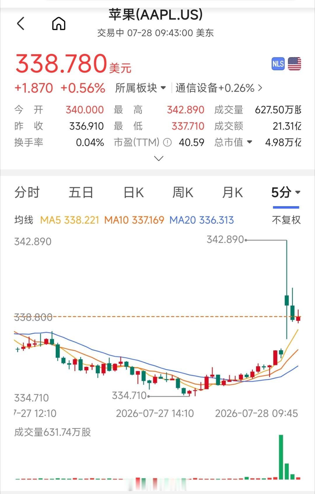 太猛了！苹果市值冲破5万亿美元，股价最高到342.89美元，今年以来一路走高，再
