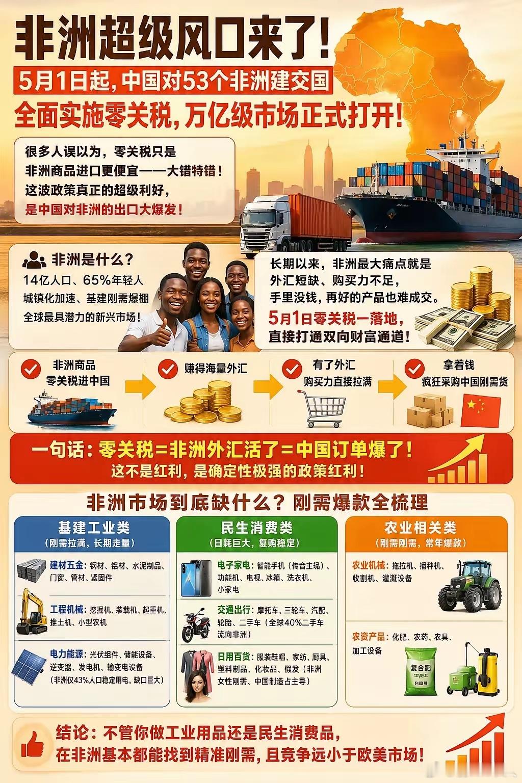 对非洲全面免税，中国扛起世界自由贸易大旗！2026年5月1日，中国正式对53个与