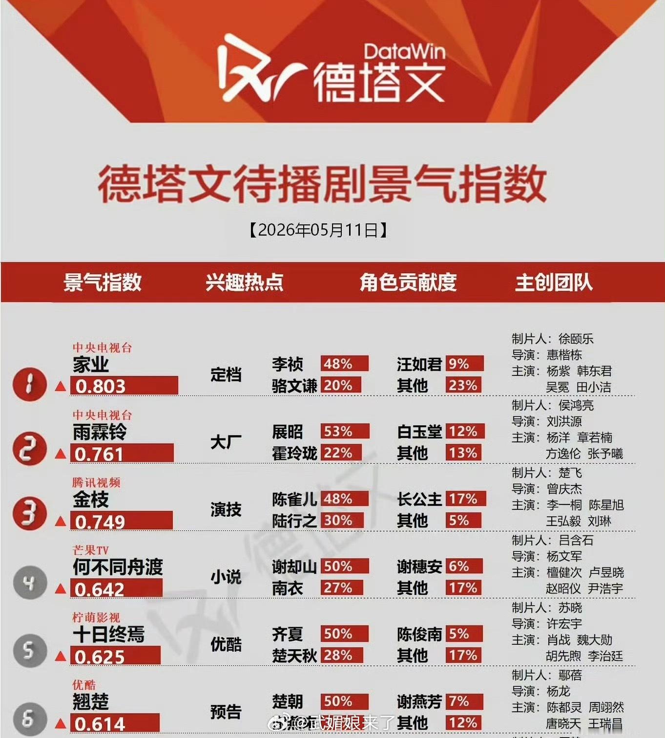 杨紫《家业》定档，多榜单登顶！ 期待李祯！ 