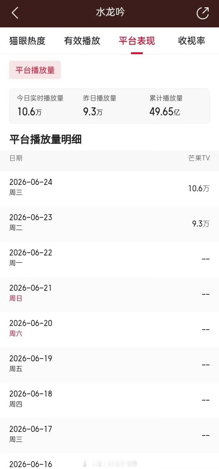 罗云熙《水龙吟》播放量回来了一点芒果tv吃香不要太难看，粉丝催一下动一下可想而知