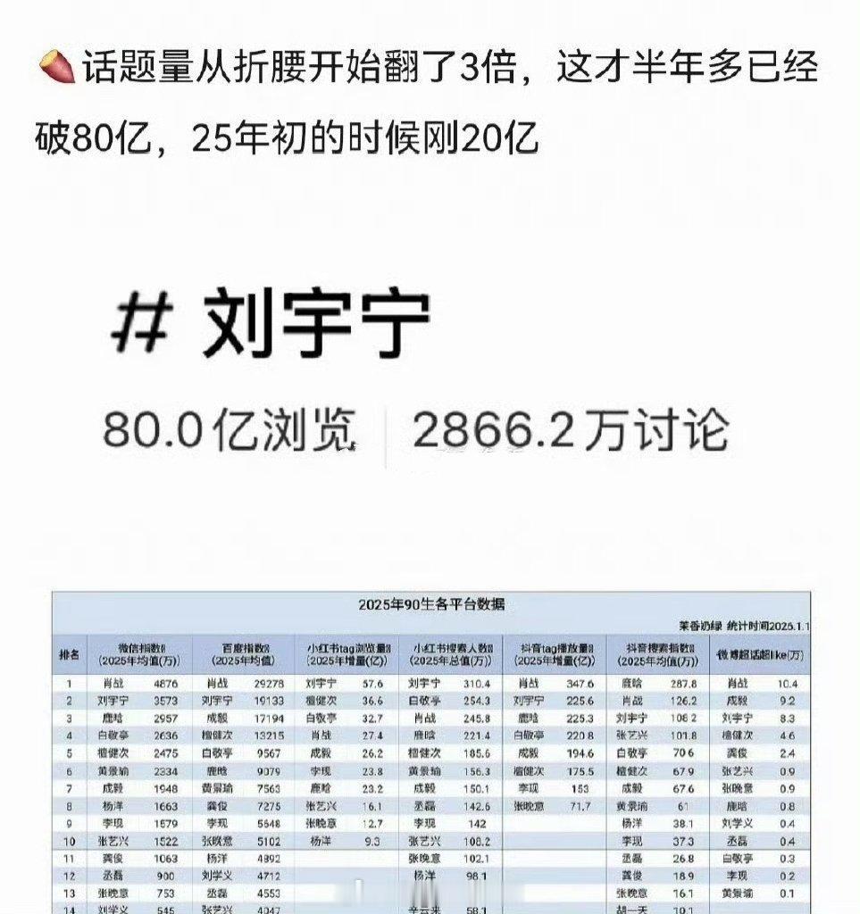 刘宇宁红薯话题量从折腰开始翻了3倍，这才半年多已经破80亿，25年初的时候刚20