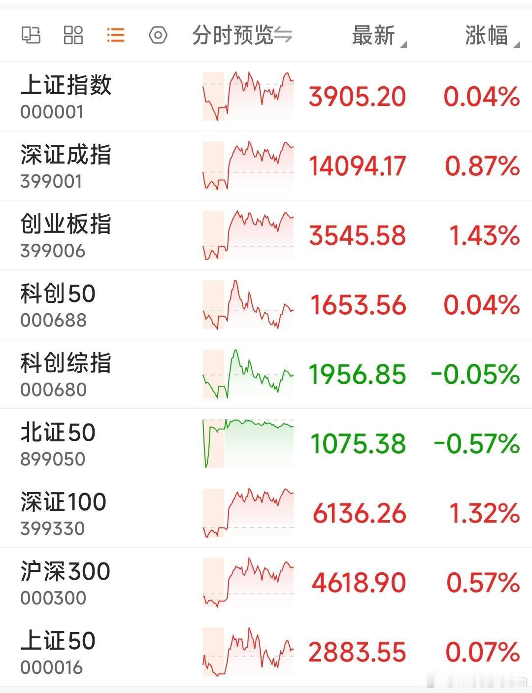 一）今日盘面三大指数摇摇晃晃一天，勉强收红，守住了20日线，成交量1.89万亿，
