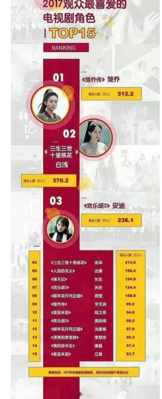楚乔传都全方位赢，哪能用得上花千骨花千骨提名金鹰奖优秀电视剧，赵丽颖获得金鹰奖视
