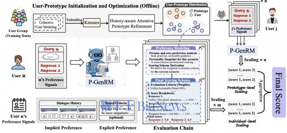 通义实验室提出生成式奖励模型P-GenRM