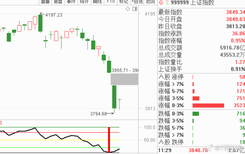 大跌后的小修复周一的归零低点若为最低点，恐慌基本结束，若为次低点，周三再砸一下也