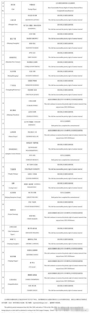 各队上报优先续约权情况 辽宁男篮目前尚未上报任何一名外援的优先续约权。根据此前报