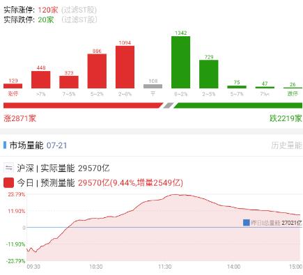 20260721 疯狂反弹

疯狂反弹的一天，早上还在各种乱骂，下午就人均股神，