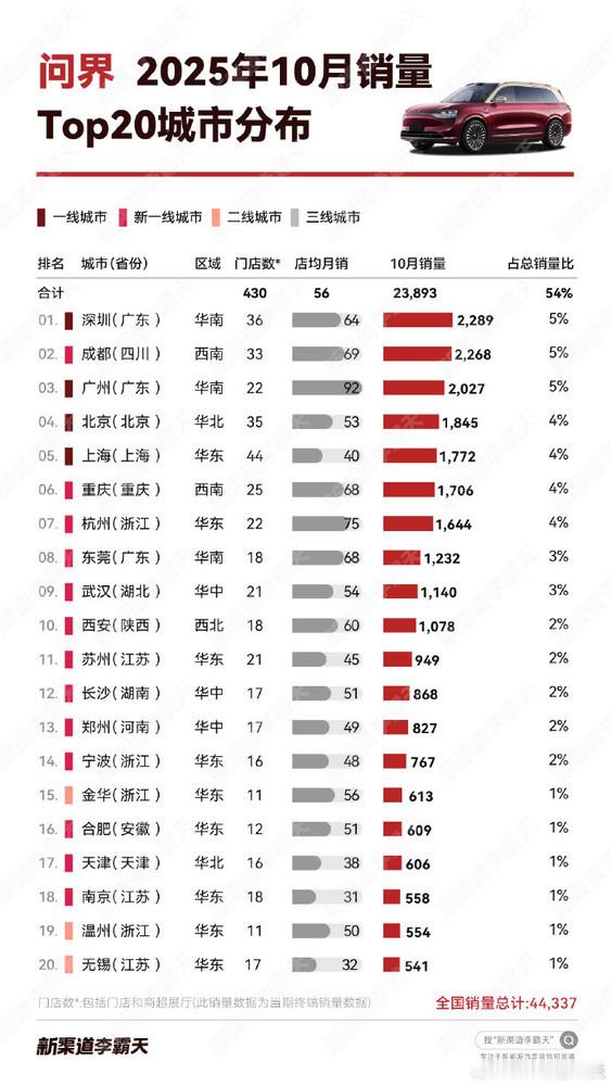 有汽车博主曝光了问界汽车2025年10月全国城市销量TOP20。数据显示，问界当