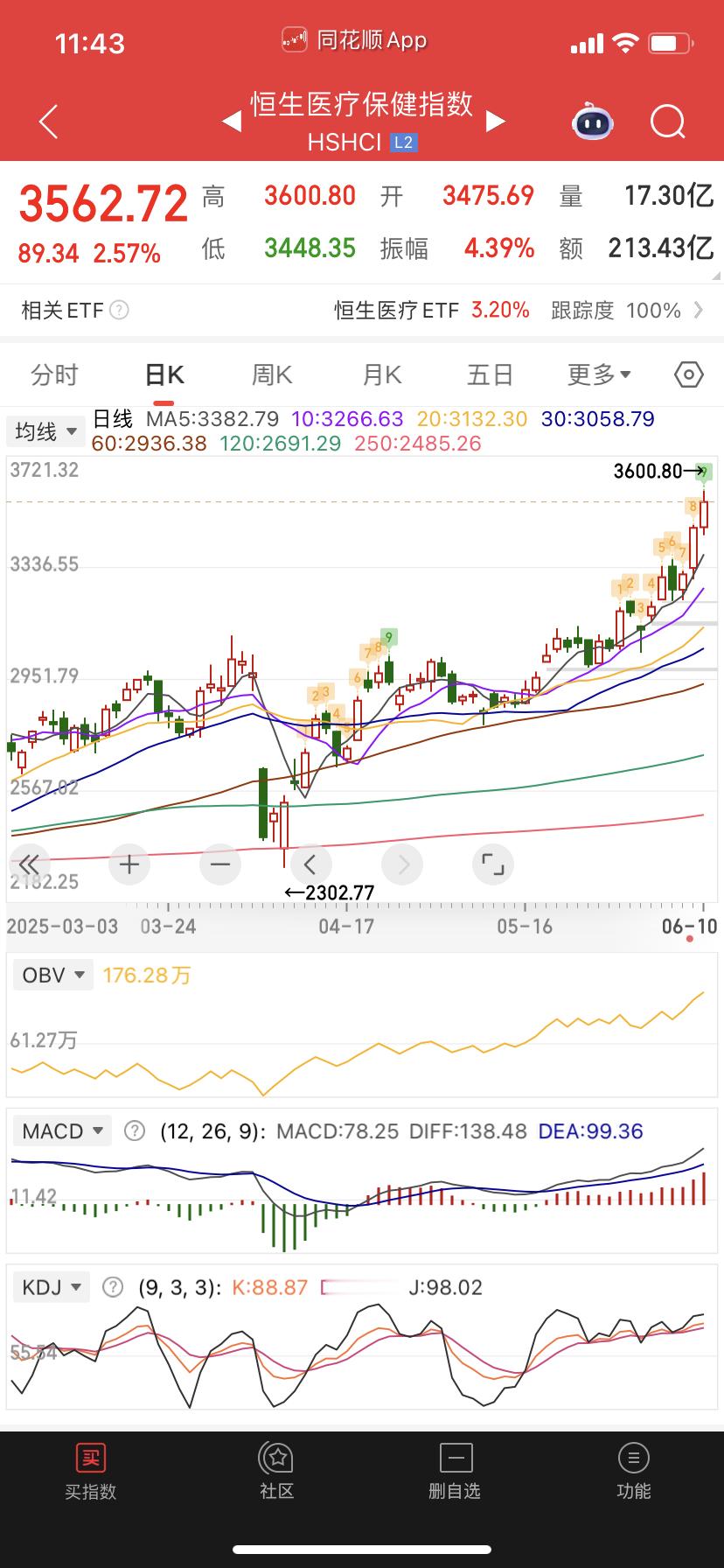 打野的恒生医疗和创新药，今天是第三天加速，通常三天加速以后会出现筹码松动。所以场