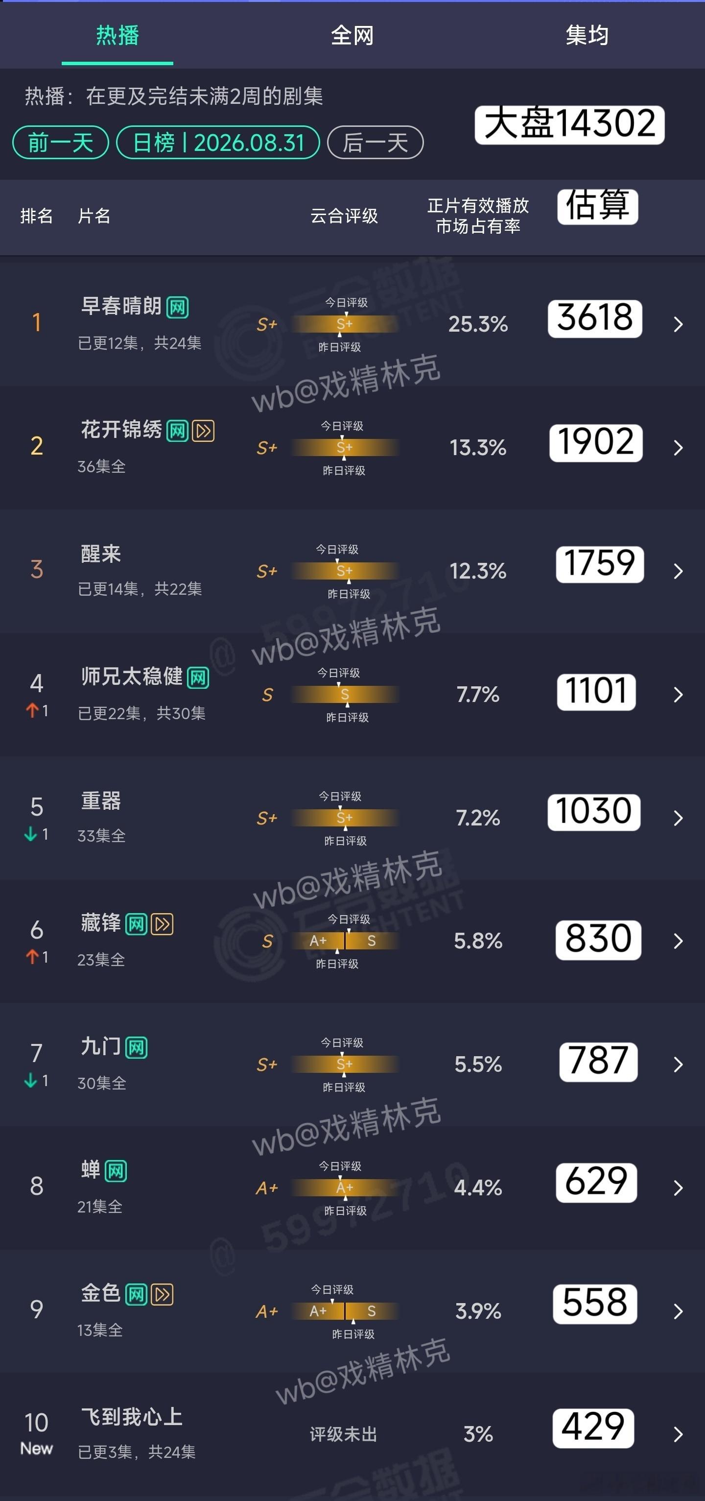 8.31云合估算：早春晴朗3618万 ​​​