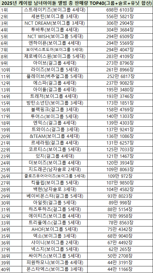 2025年K-POP男女爱豆年度专辑总销量TOP40（组合+SOLO+小分队合算