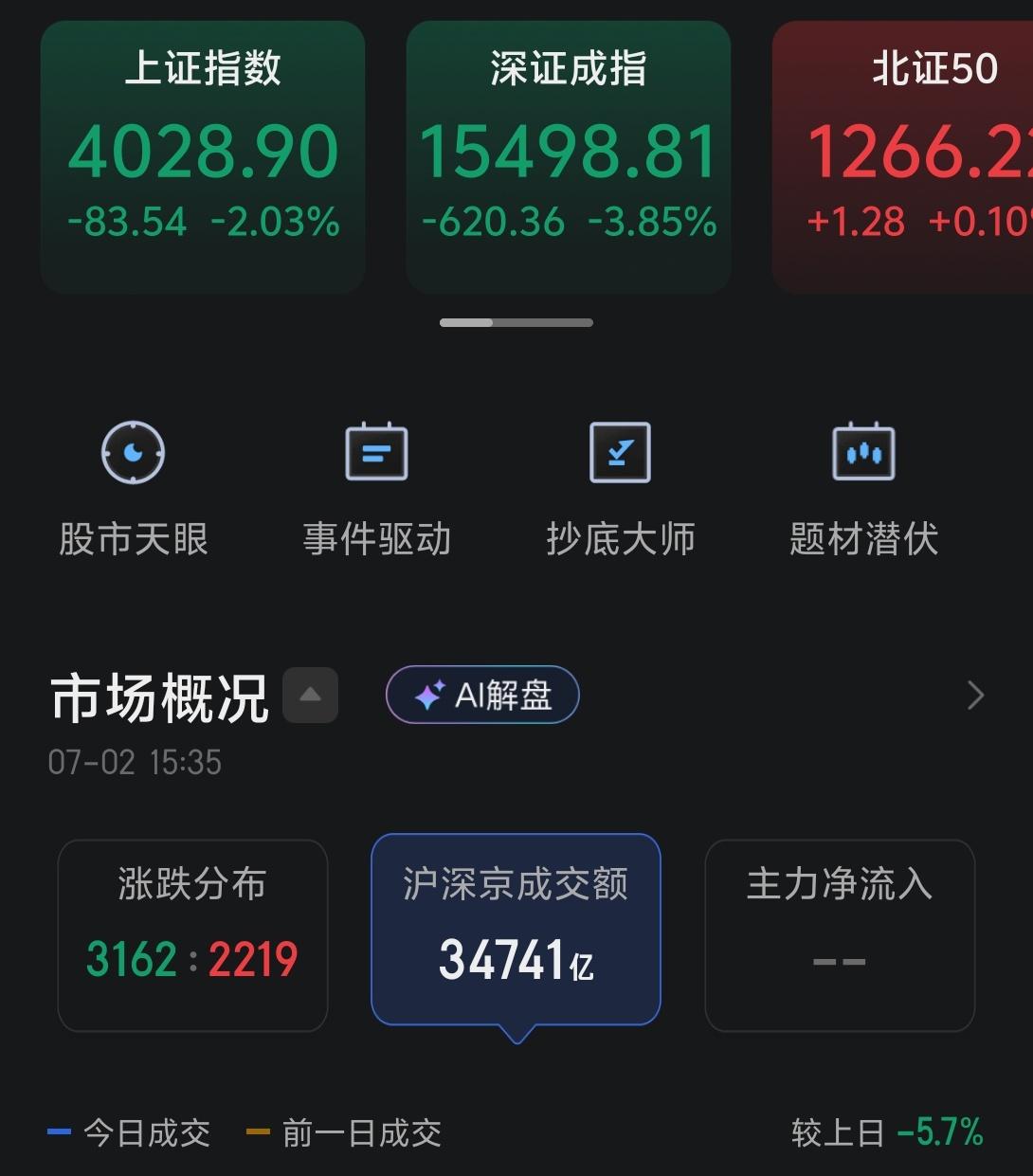今天指数强势调整，主要就是美股打了个喷嚏，Meta计划出售闲置AI计算能力，消息