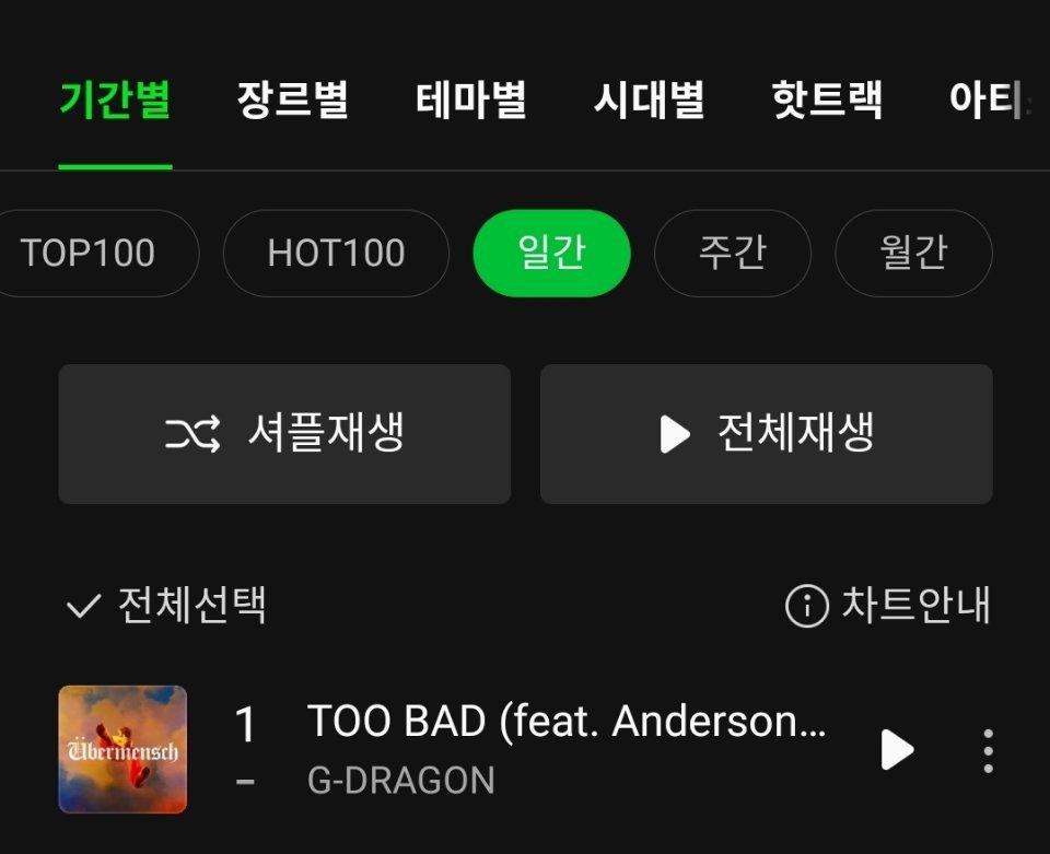 权志龙《TOO BAD》占据Melon日榜 一位 🎉累计Melon日冠2️⃣6