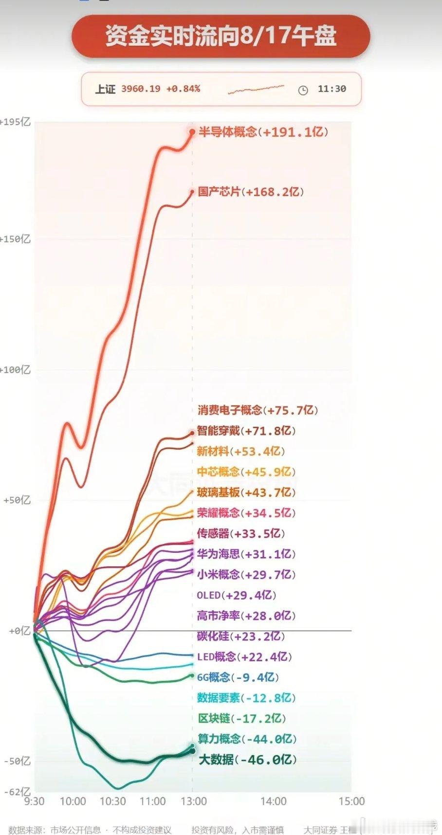 8.17周一  主力大资金：分时流向 监测图！资金抢筹板块：半导体、消费电子、智