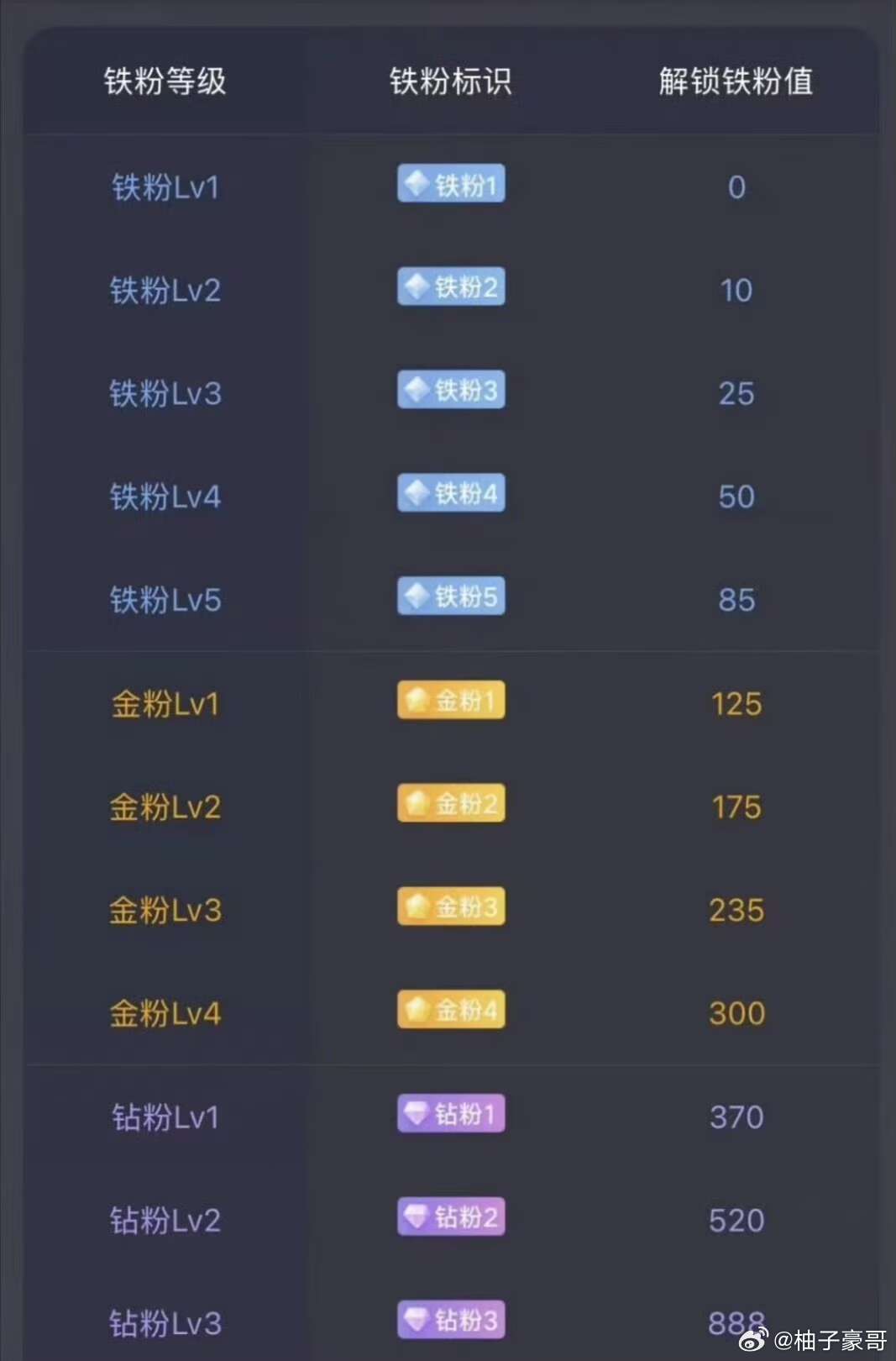 大家早上好.集合点赞评论168养铁了.看看你们的铁粉等级是多少了？ 