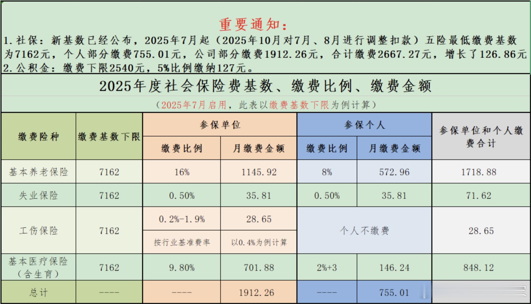 北京市新的职工社保缴费基数和比例终于出来了。简单来说，每一位在北京上班打工的人，