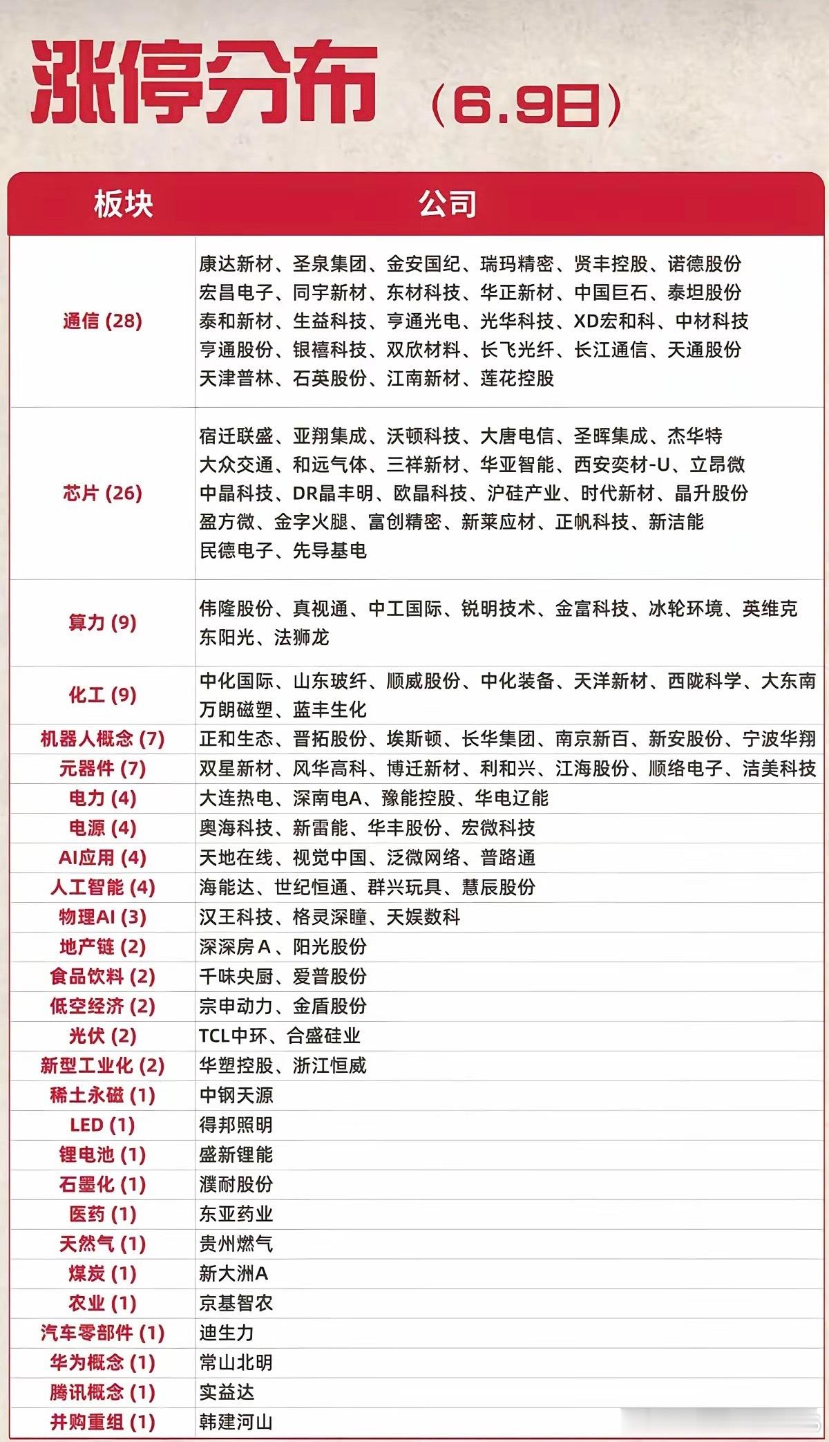6月9日涨停榜炸了！两大主线霸屏，谁强谁弱一眼看清周二收盘的涨停名单新鲜出炉，谁