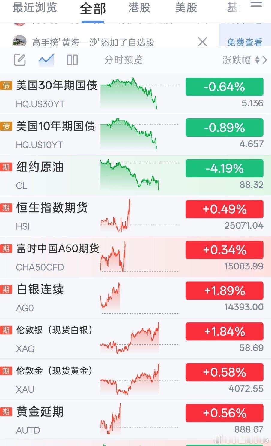 美国国债在降低，原油在跳水，黄金在拉升，难道说…美国伊朗有好消息出来了？ 