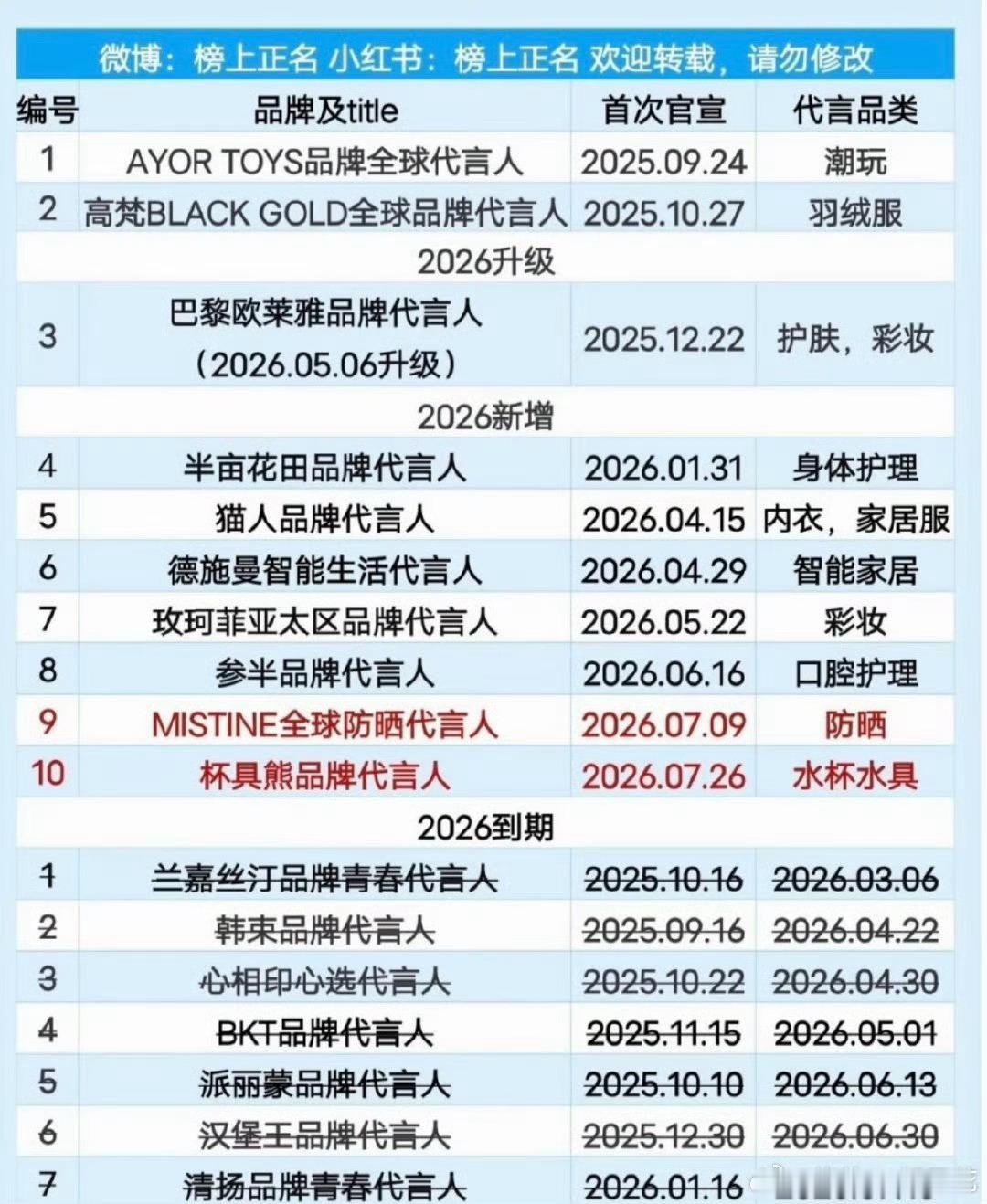 田栩宁的商务汇总内娱商务科普很多人疑惑，刚爆火的新晋流量，到手基本全是短期代言，