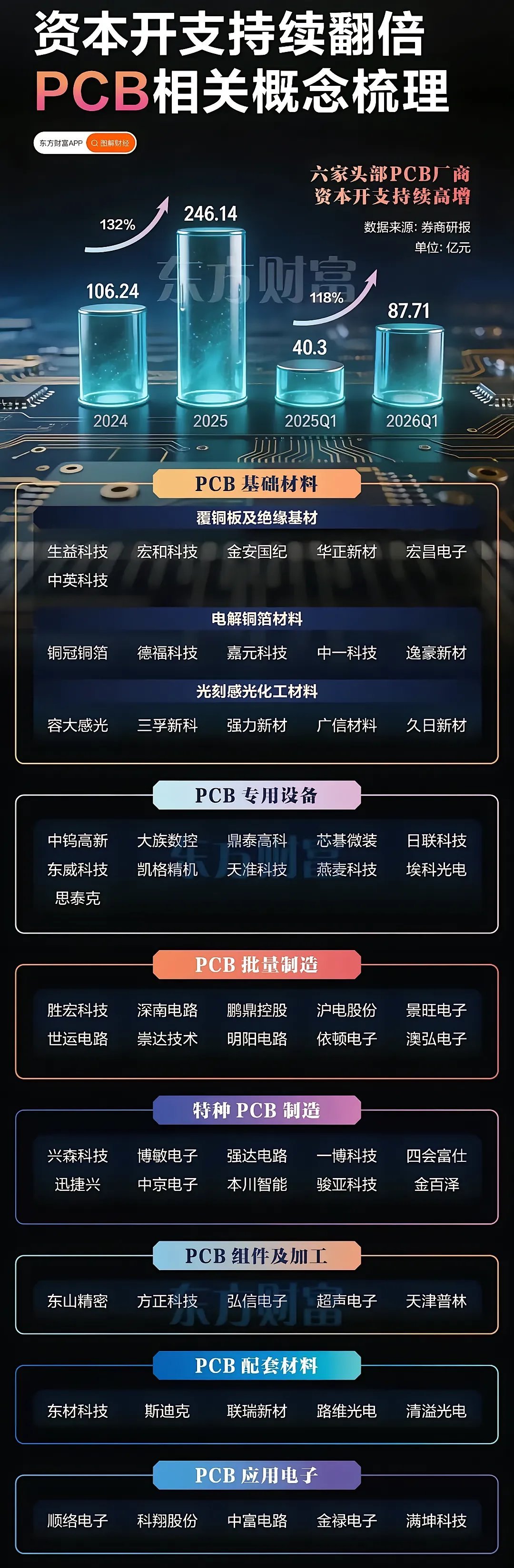 PCB大爆发！从材料到制造，全产业链核心标的都在这🔥最近PCB直接爆了，资本开