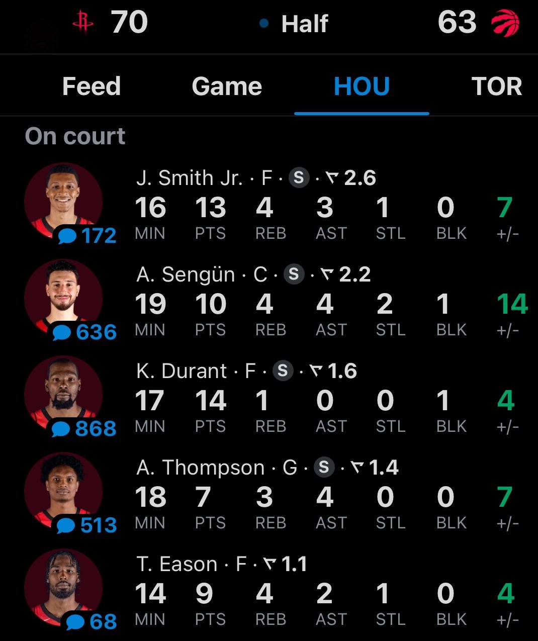 猛龙前4战场均进10.5记三分，今天半场21中12。但猛龙今天没有真正的大个子中