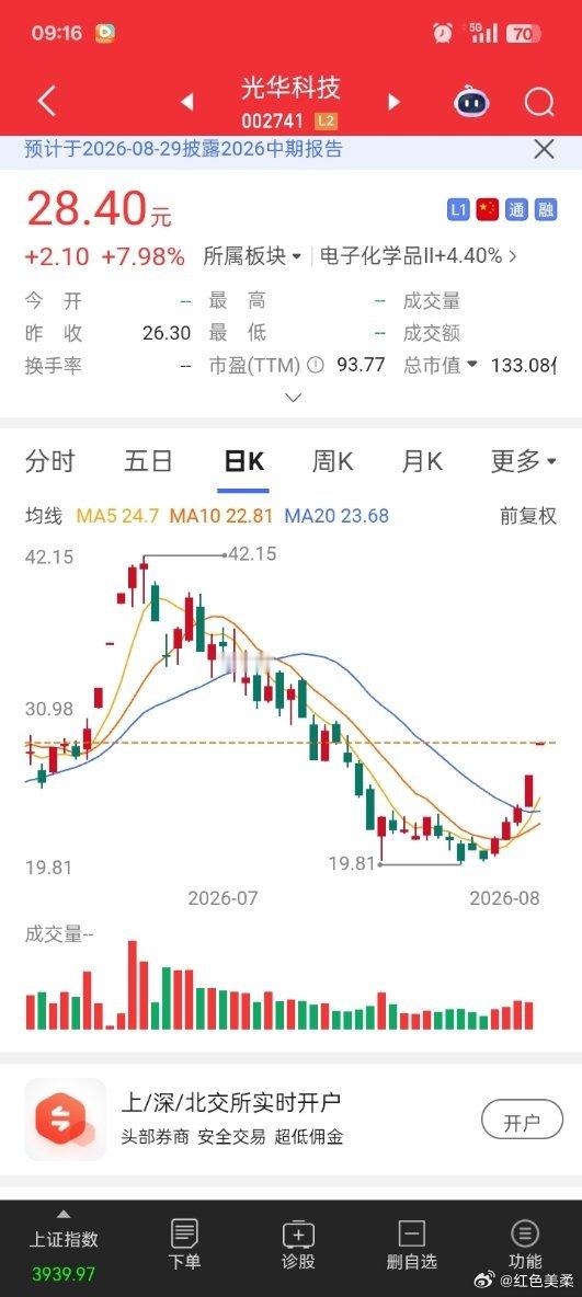 真是深V大反弹呀！这走势被腰斩了后，在底部企稳后强势反弹，半个月上涨超过40%。