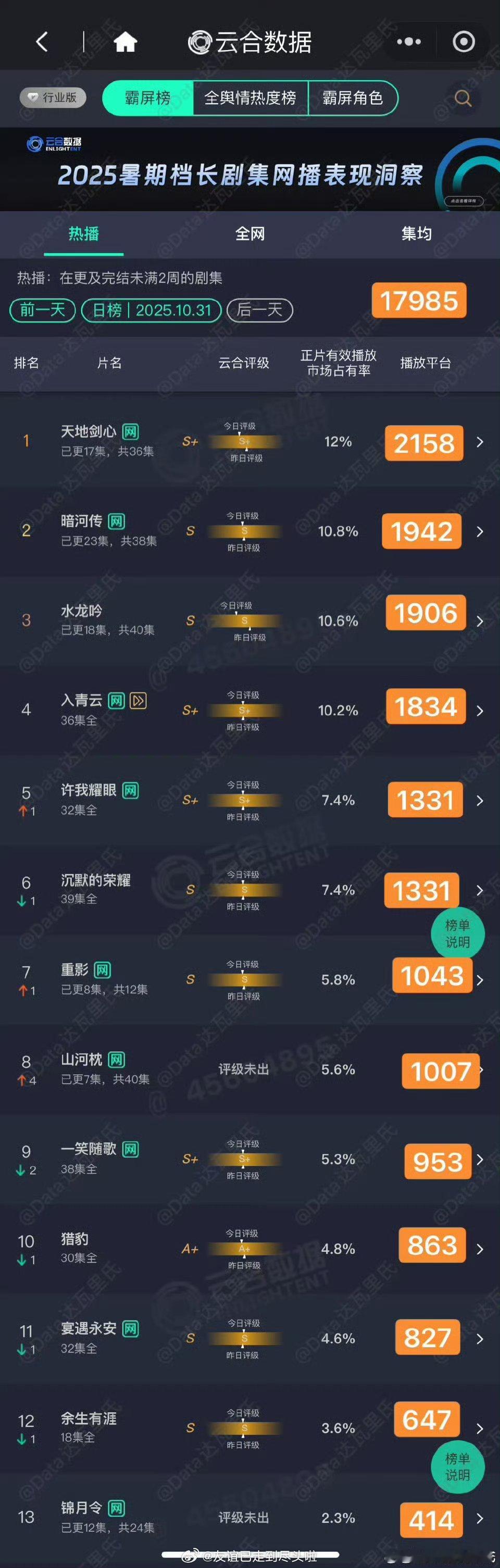 1031云合1.《天地剑心》12%，2158w2.《暗河传》10.8%，1942
