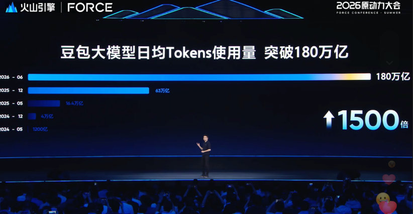 【豆包Tokens使用量两年增长1500倍】豆包日均Tokens使用量 6月23