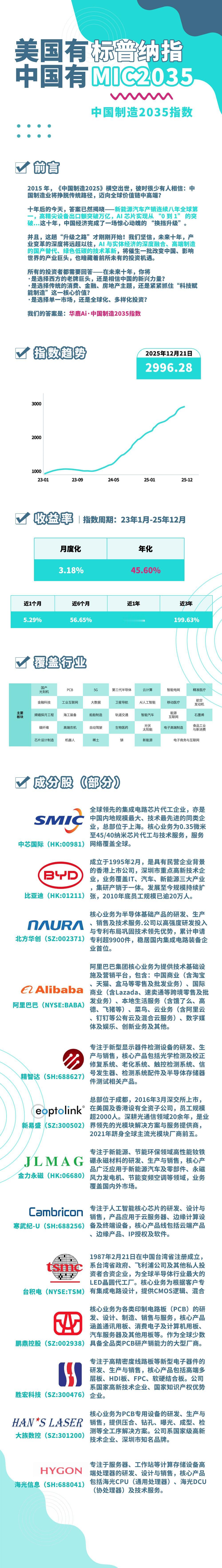 中国制造2035指数 华鹿Ai