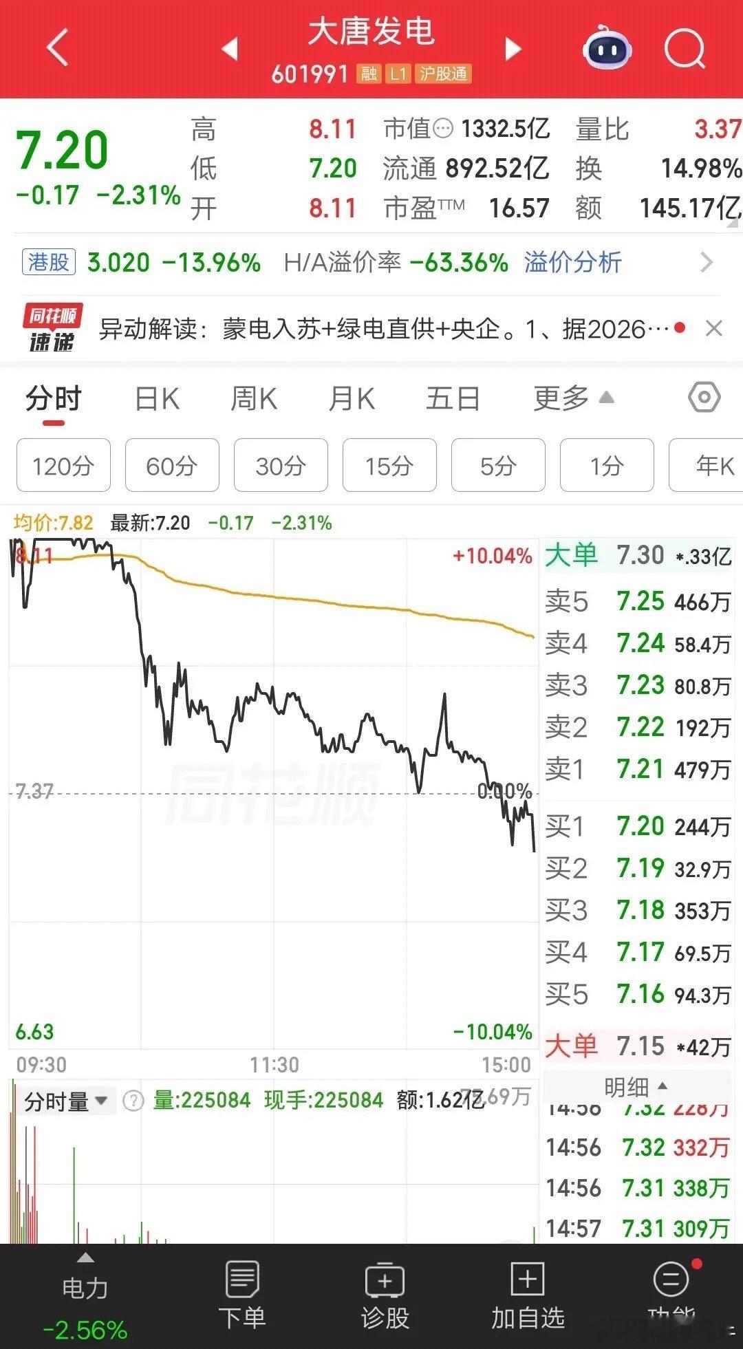 一位山东的股民，今天竞价抢筹大唐发电，你们猜结果如何？大唐发电深度炸板，他当天就