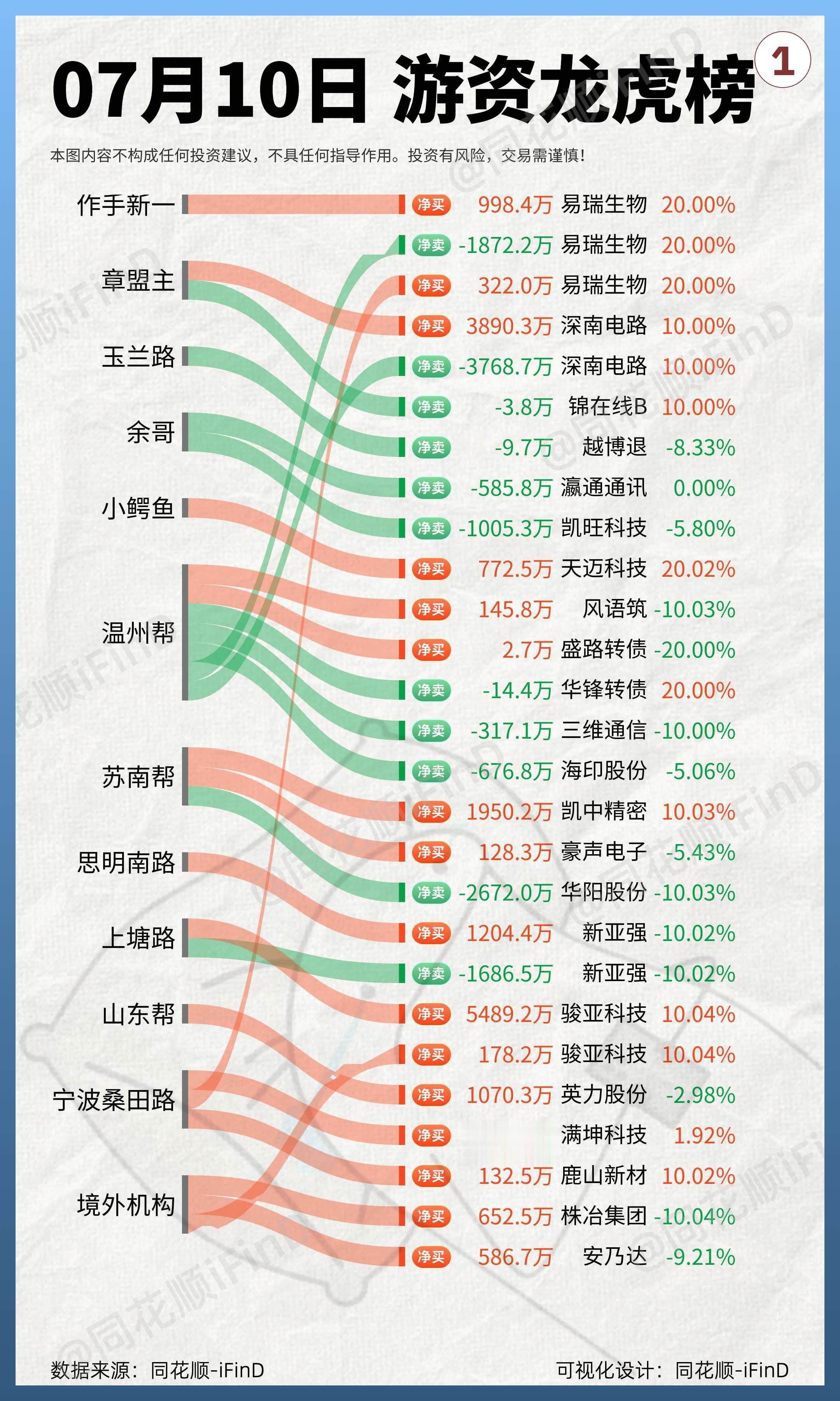 7月10日｜游资龙虎榜复盘！上塘路怒砸自己？新亚强天地板