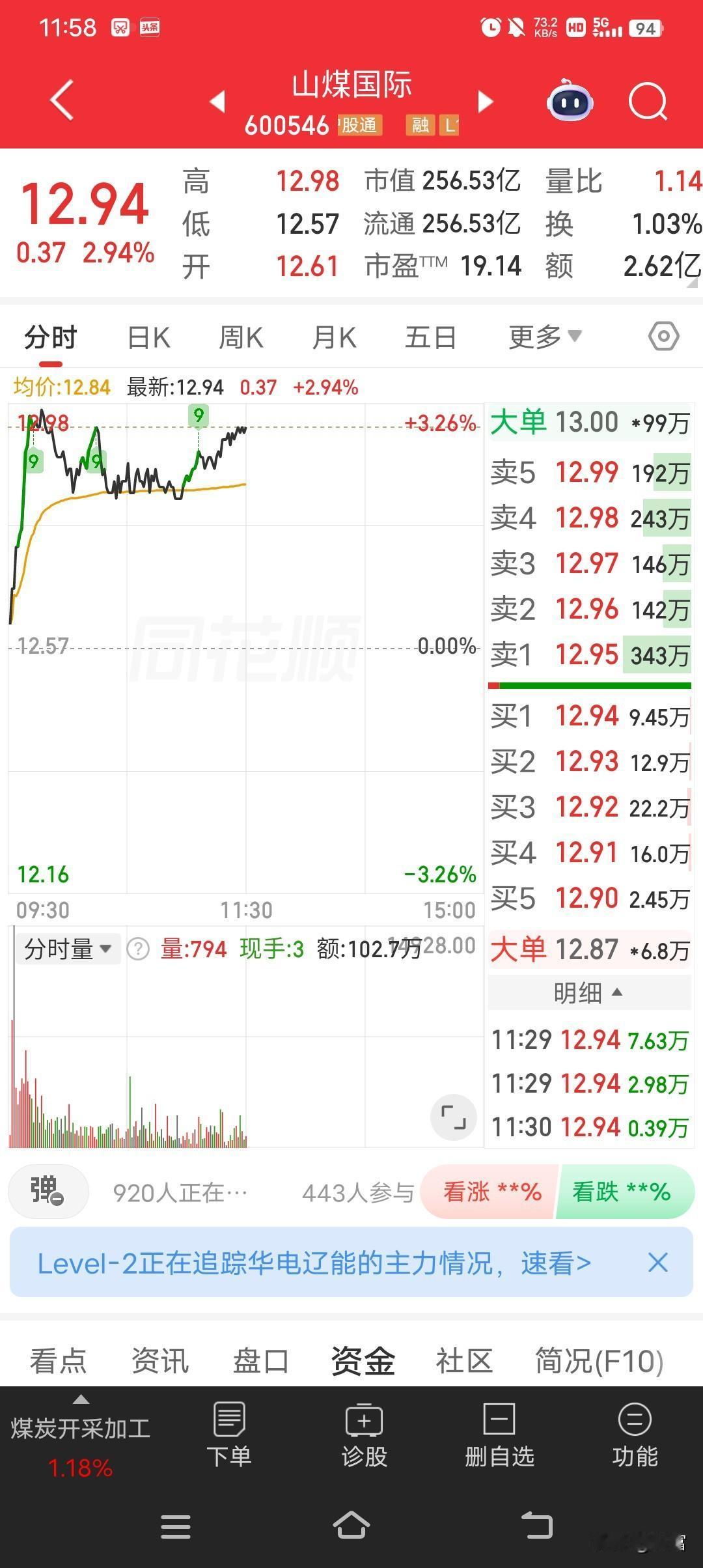 山煤国际现在最新价12.94，走势确实强，打败了95%的股票。从数据看，它近期平