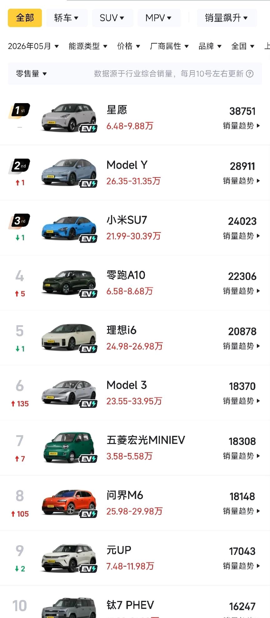 五月汽车销量前十名已经一个油车都没有了

在不加任何定语的前十名，甚至前十五名都