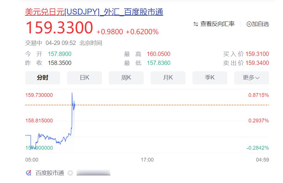 美国兑日元继续冲高，最高突破了1:160，再创新高。美国粑粑现在身子虚，需要把小