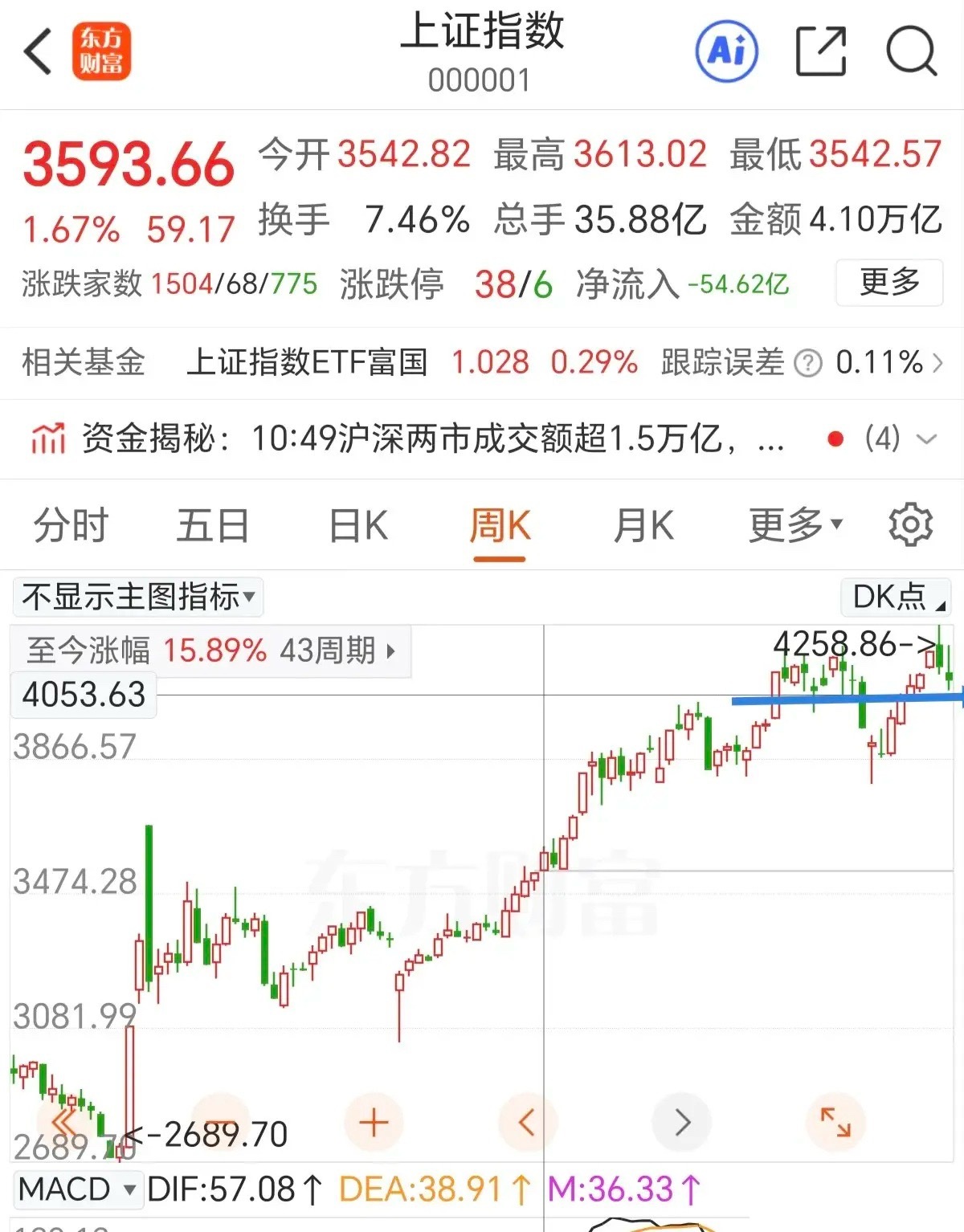 震荡是在做中枢，下午看反弹能把上沿拉到哪里去，尾盘要防备冲高回落。今天是周五，是