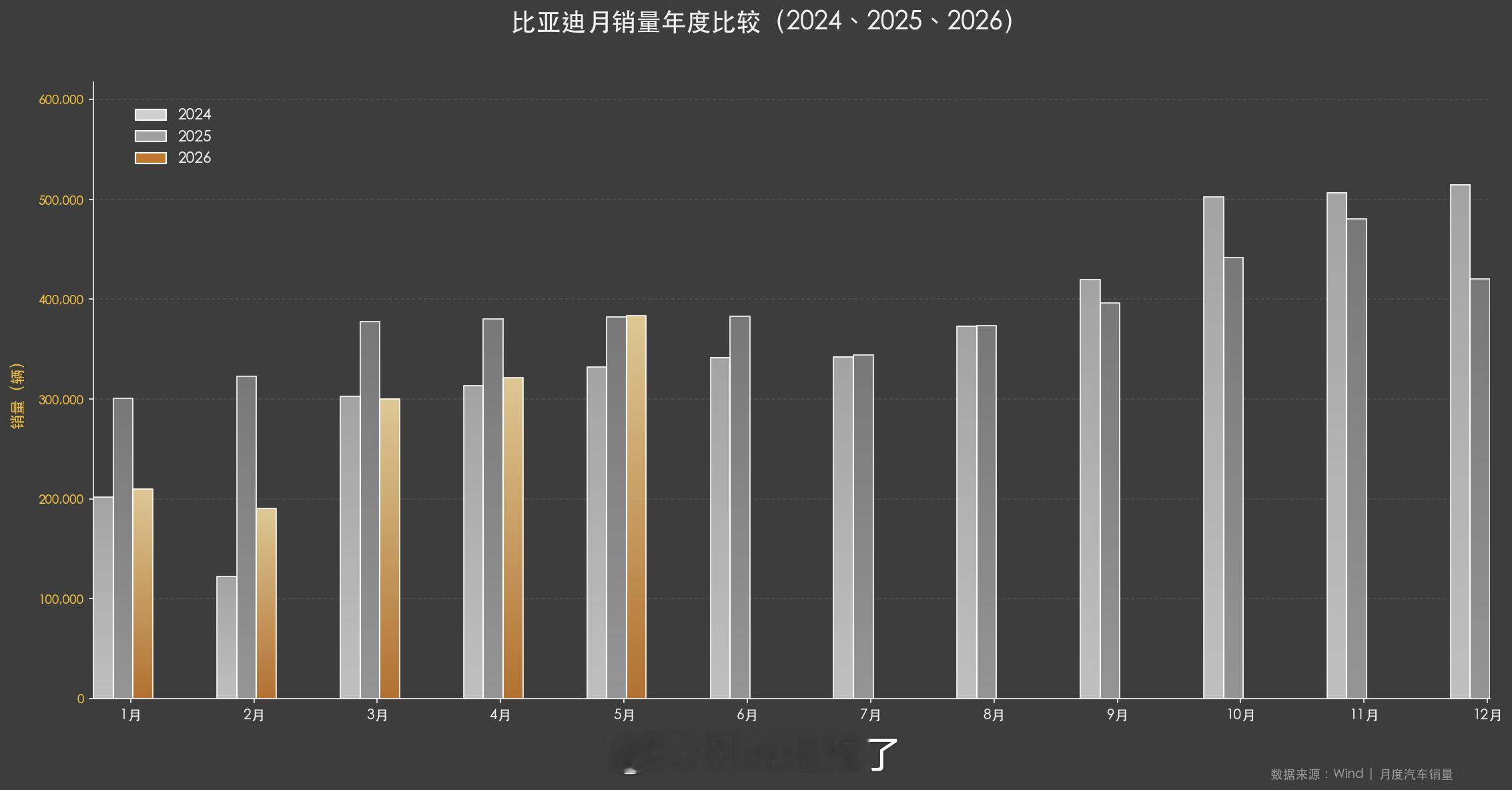 比亚迪营收和汽车销量全景图。模型自动化编程越来越高效率了。