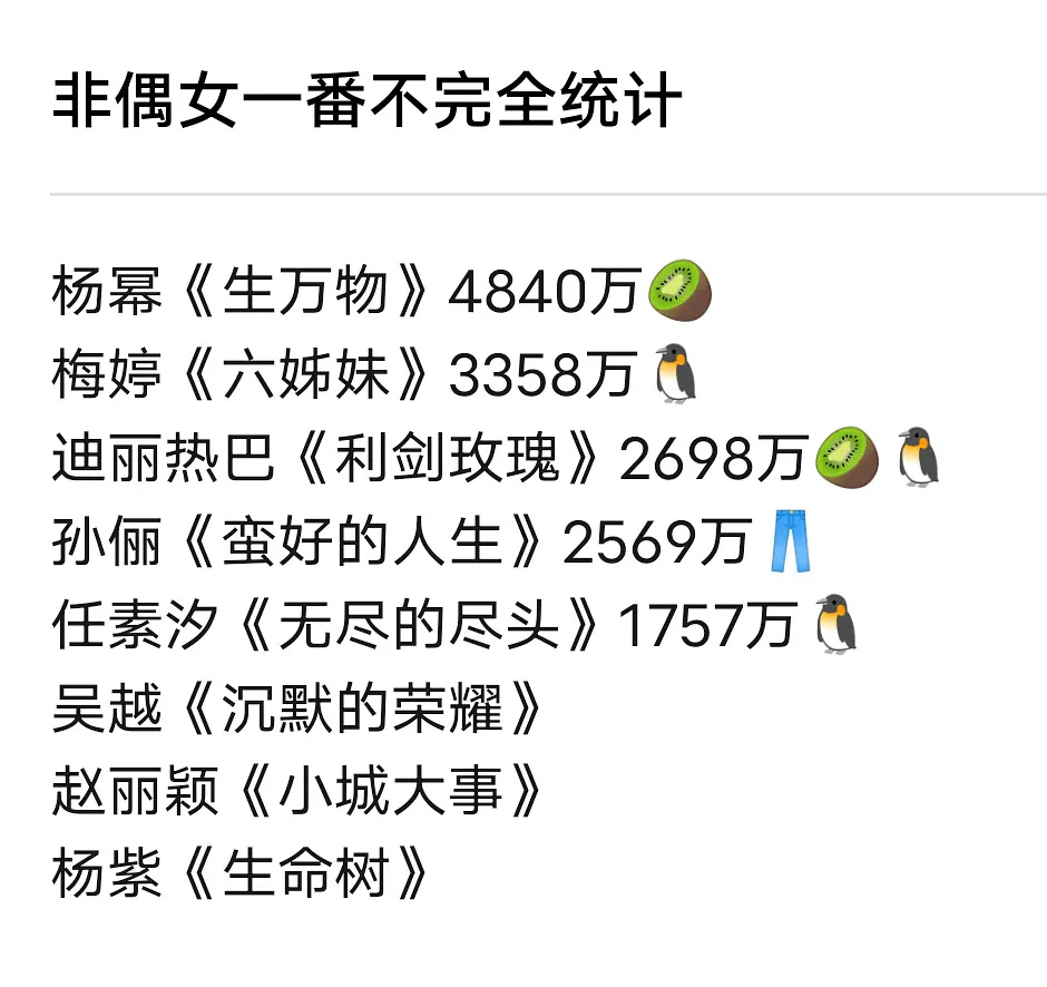 杨幂提名是板上钉钉的，这没有什么好狡辩的吧， 更何况她早就该得奖了，三生三世就该
