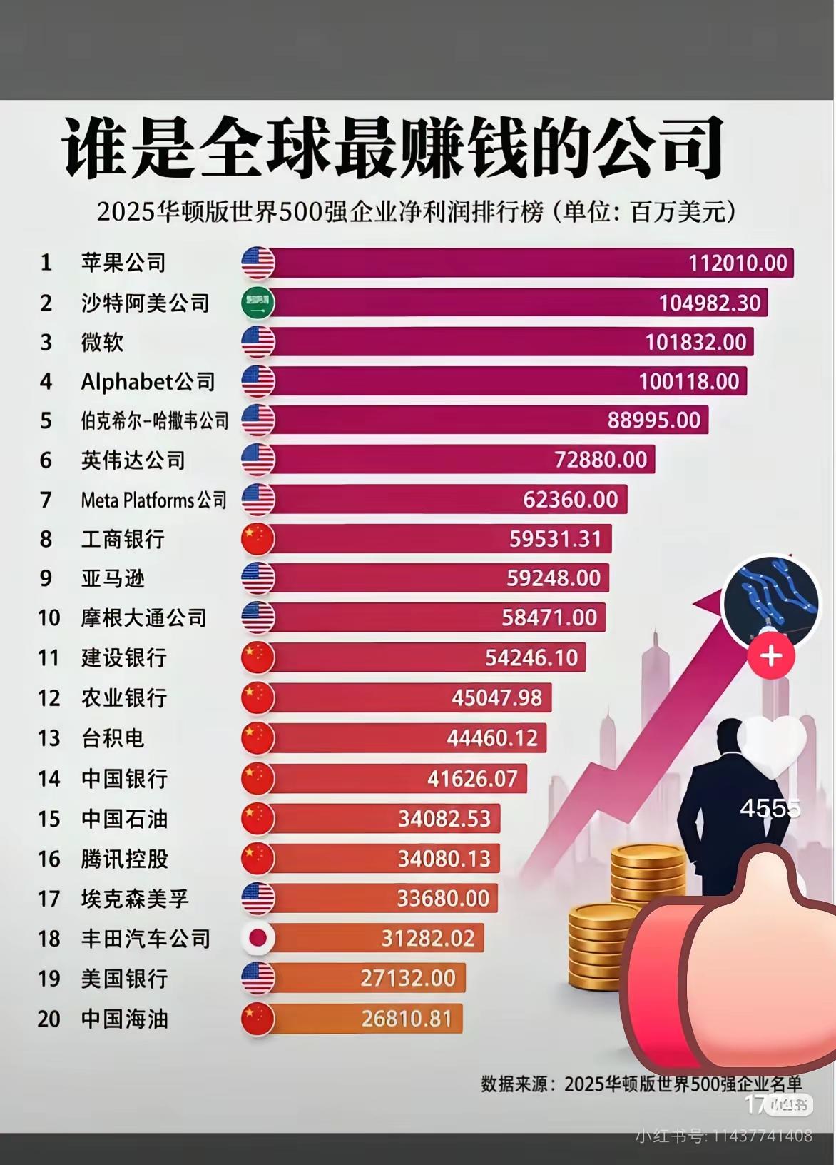 2025年全世界最赚钱的20家企业，美国占了10家，

中国占了8家，沙特1家，