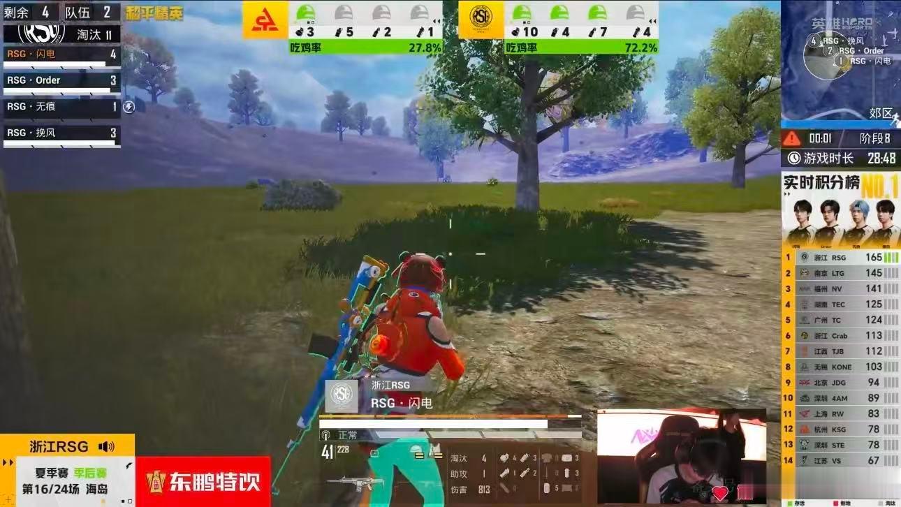 ACT夏季赛首鸡RSG吃鸡稳居第一两支队伍各自交出亮眼答卷，RSG团战运营双在线