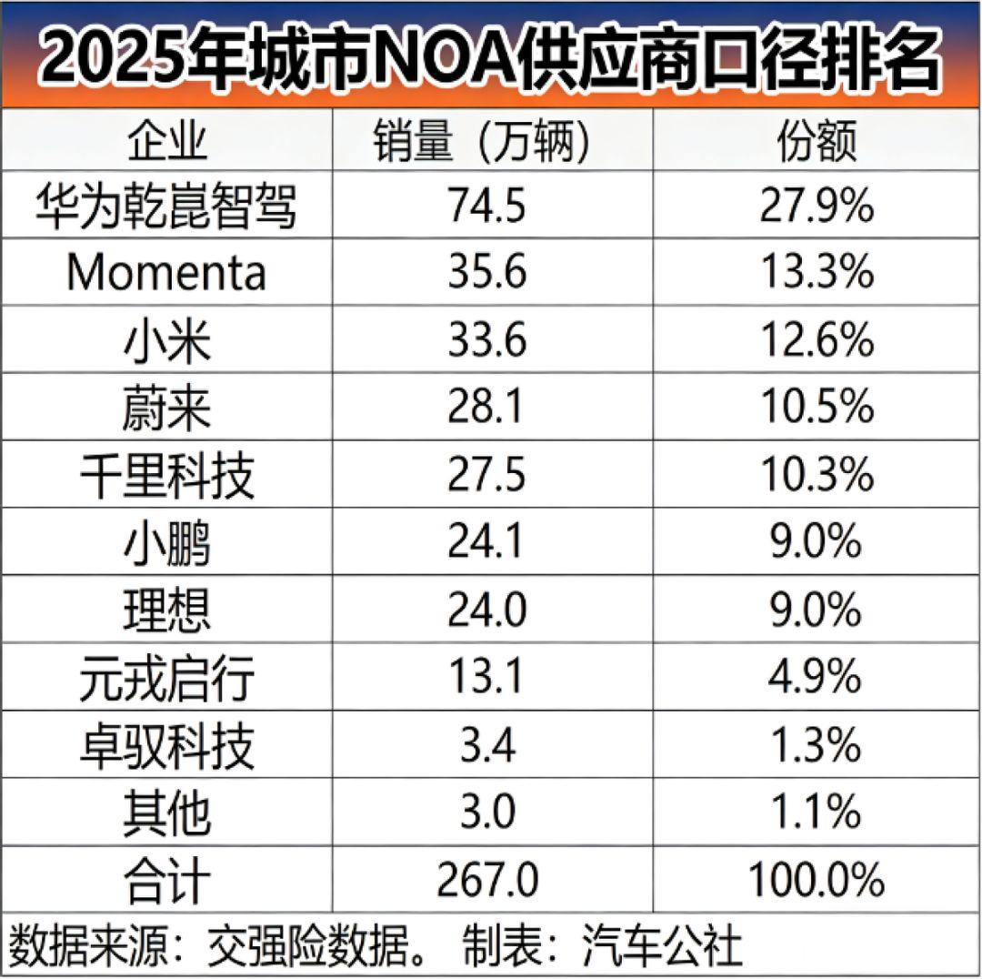 领航辅助需求激增，华为乾崑智驾凭丰富车型收获用户青睐
近年来，消费者对汽车智能化