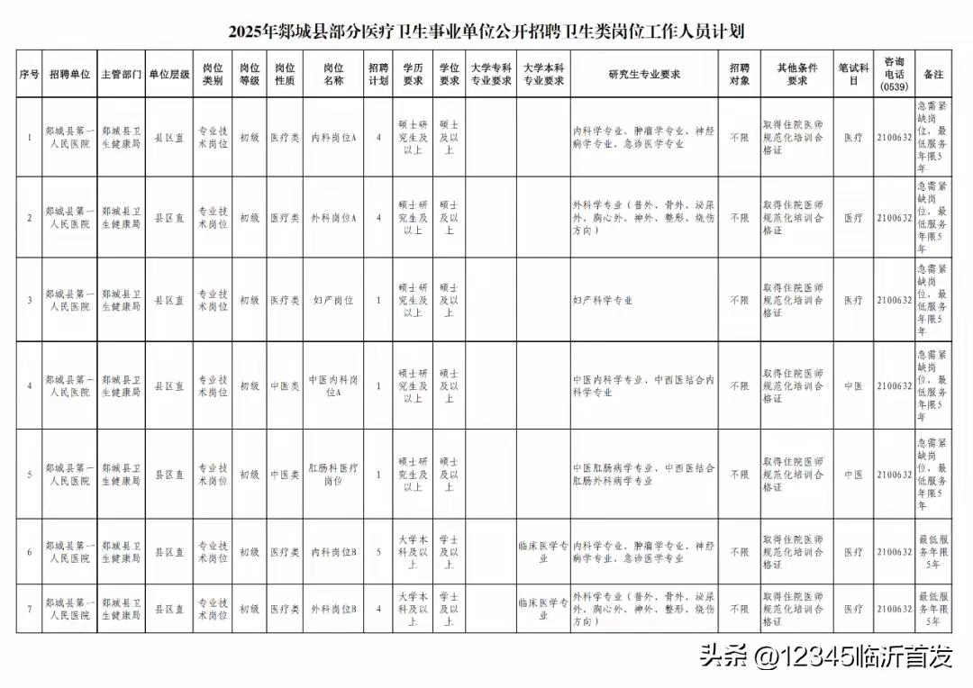 请关注！根据事业单位公开招聘工作人员有关规定，经研究确定，2025年郯城县部分医