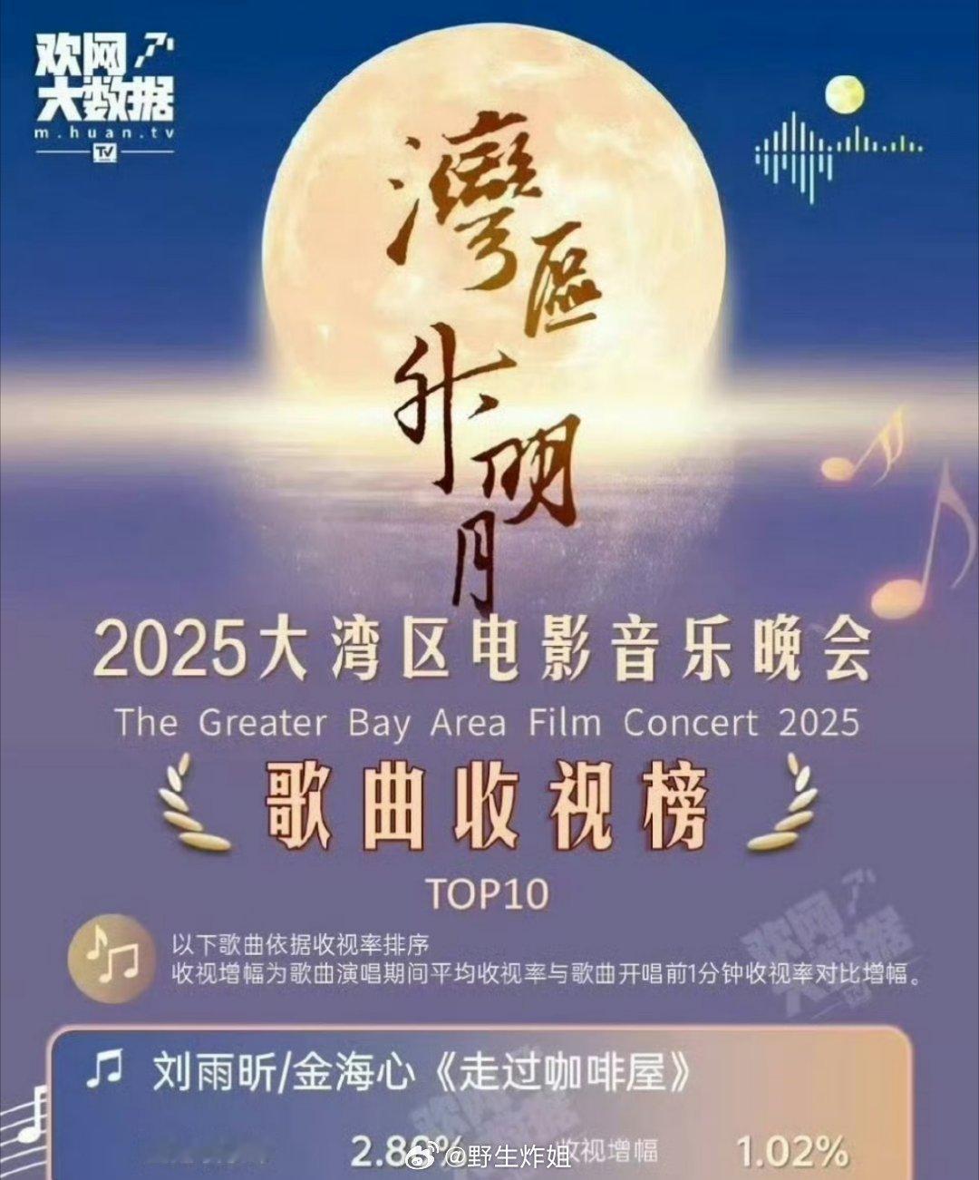 昨天的2025大湾区电影音乐晚会歌曲收视榜第一的居然是刘雨昕的舞台表演，她唱的《
