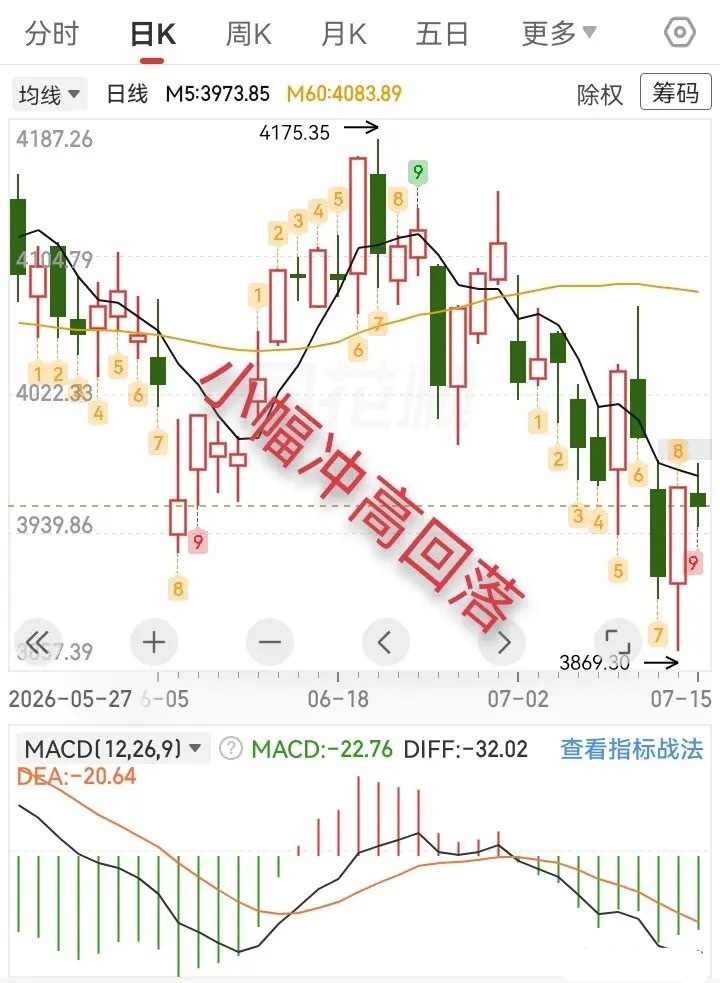 大盘缩量小幅冲高回落，明天还会不会大跌？今天大盘小幅冲高后回落震荡，缩量收小阴线
