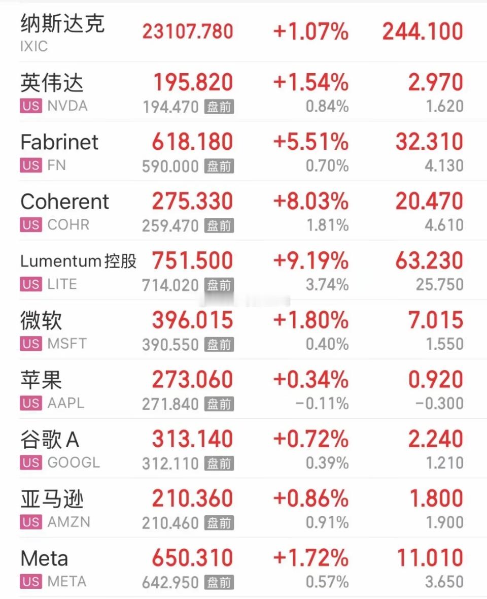 夜深了，但资本市场的热度丝毫未减——美股传来重磅利好，纳指大涨超1%，科技股集体