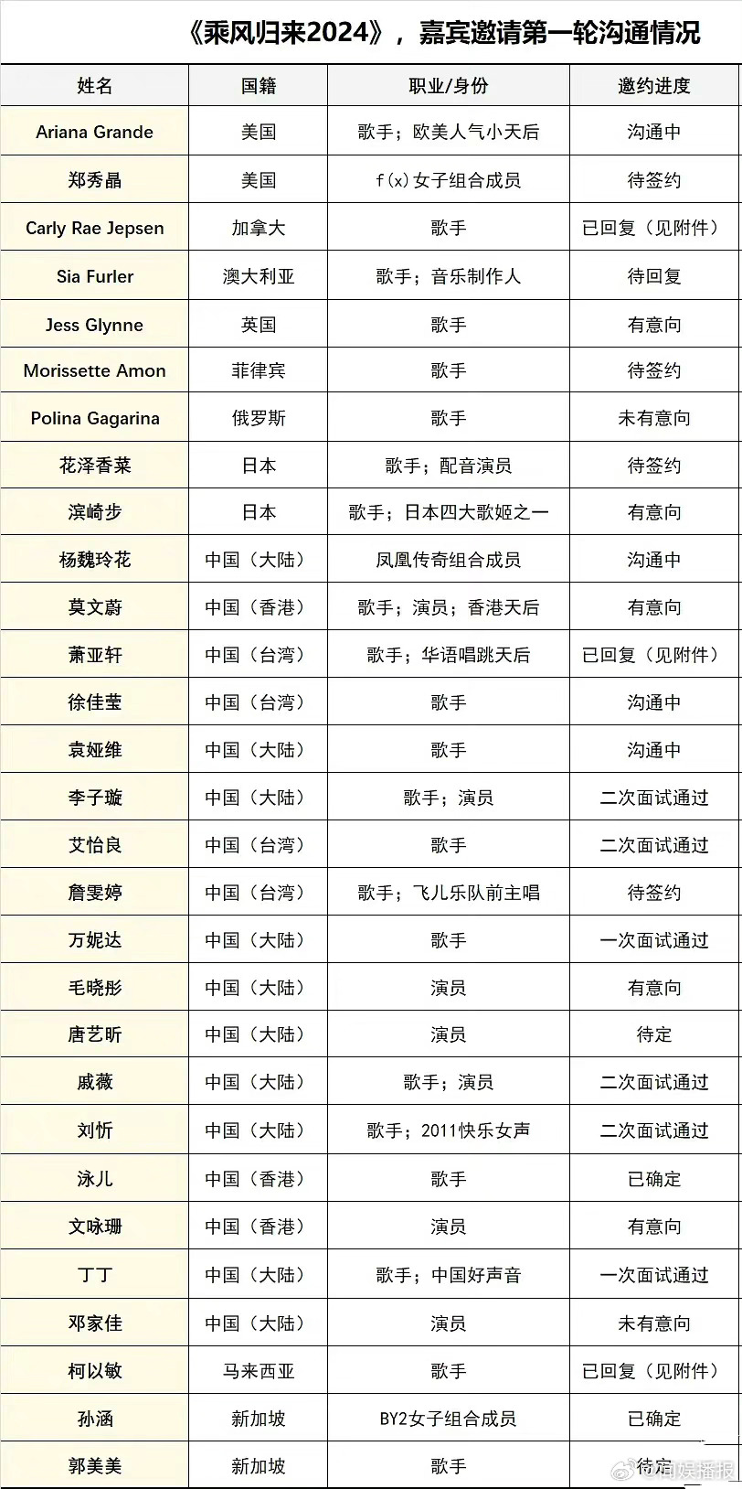 浪姐2024第一轮邀请嘉宾名单及沟通情况。你最期待谁？ ​​​