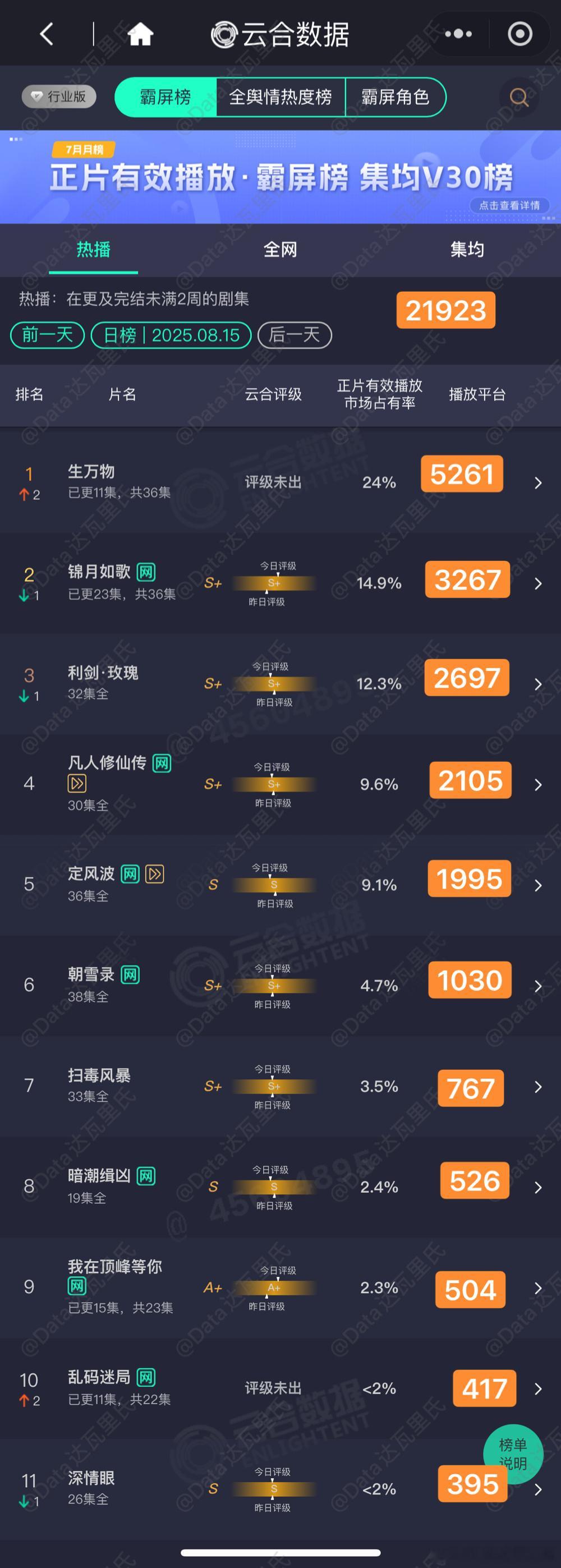 8.15云合估值，粗略估以猫儿为准生万物 24%云合登顶第一，5261万锦月如歌