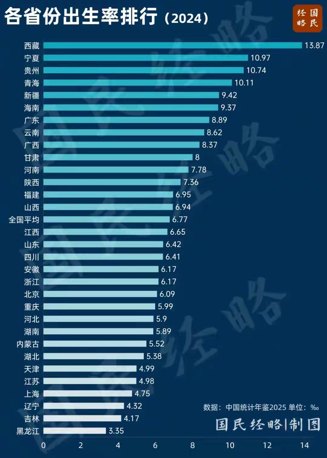 生育地图揭秘：广东凭啥最敢生？
         中国哪里的人最爱生孩子？答案可